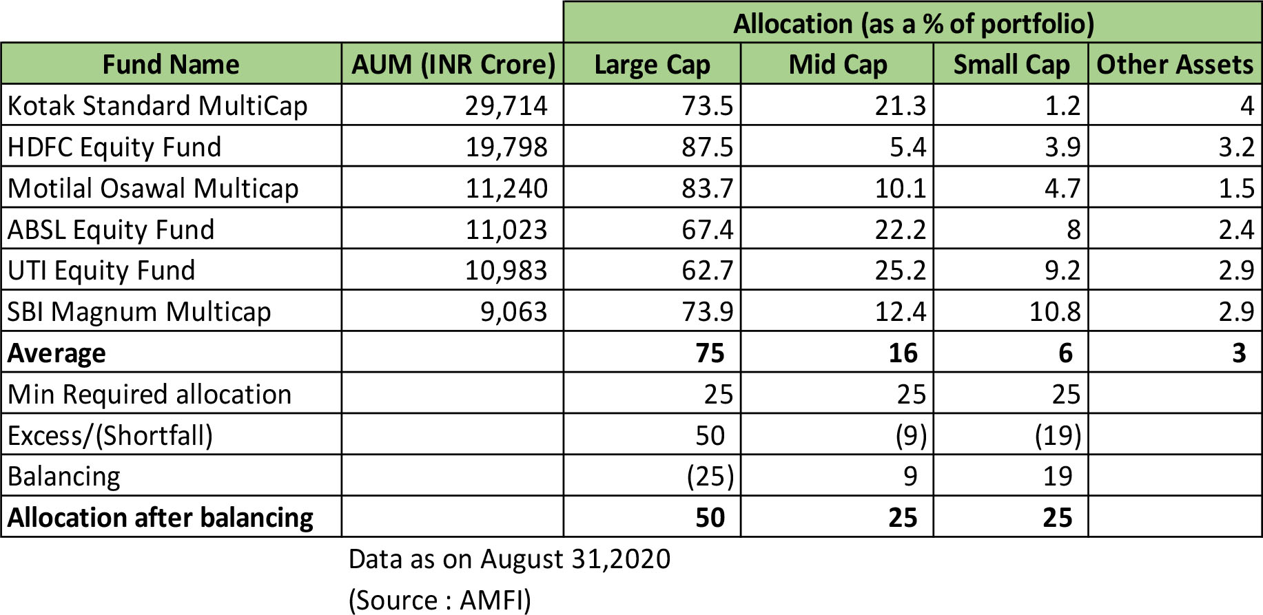 Effects of SEBI’s Multi-cap fund rules